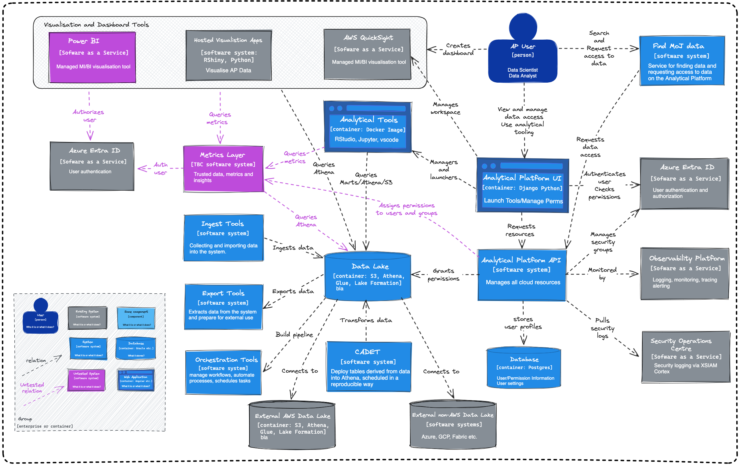 Level 2 container diagram